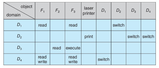Access matrix example