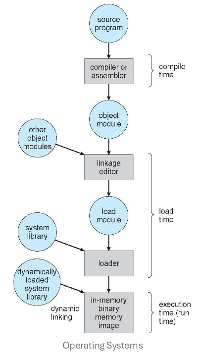 Address binding diagram