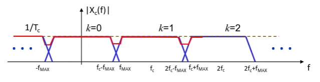 Esempio di aliasing sullo spettro delle frequenze