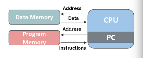 Harvard architecture diagram