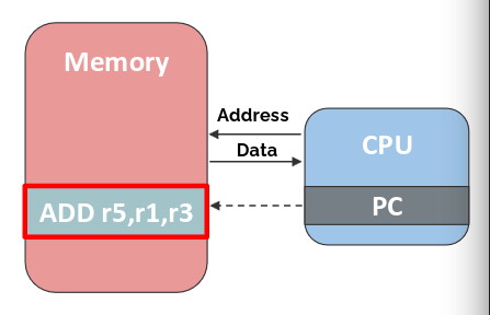 Von Neumann architecture diagram