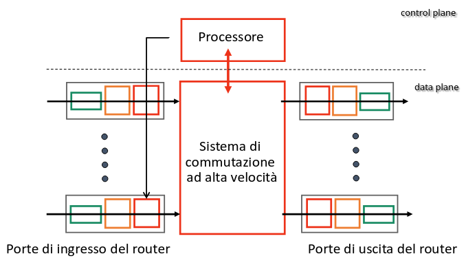 Schema architettura di un router