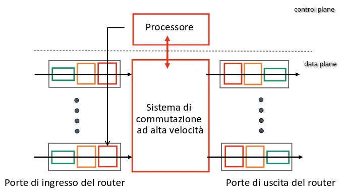 Schema architettura di un router
