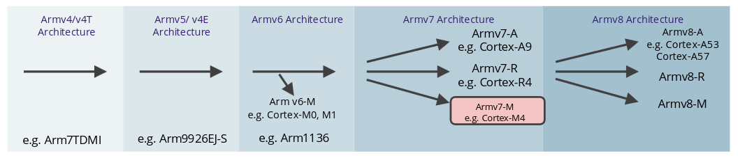 Timeline of ARM architecture