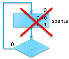 Esempio di circuito non corretto