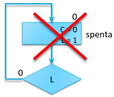 Esempio di circuito non corretto