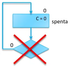 Esempio di circuito non corretto