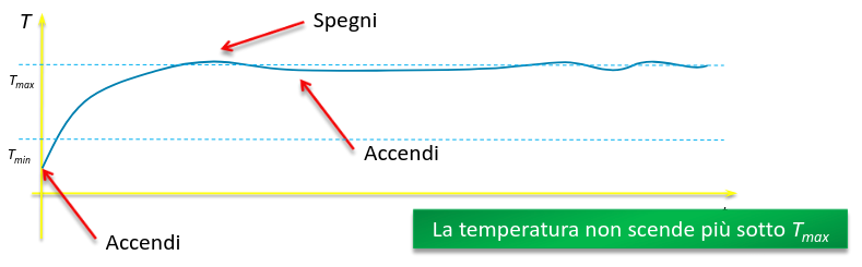 Temperatura a caldaia accesa