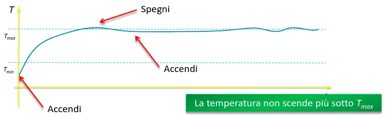 Temperatura a caldaia accesa