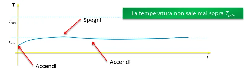 Temperatura a caldaia spenta