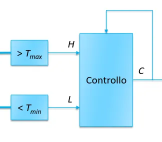 Circuito caldaia con ritorno dell'output