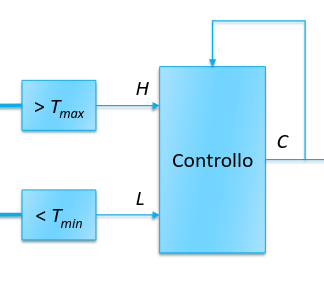 Circuito caldaia con ritorno dell'output