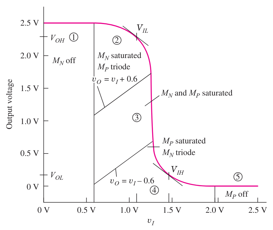 Caratteristica invertitore CMOS