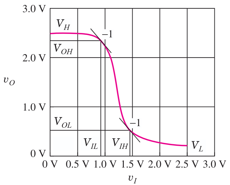 Caratteristica dell'invertitore depletion mode