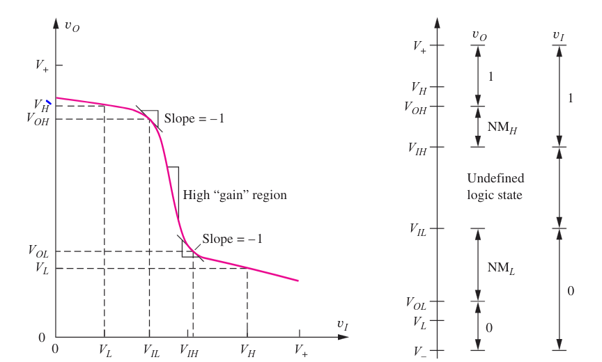 Caratteristica di un invertitore reale