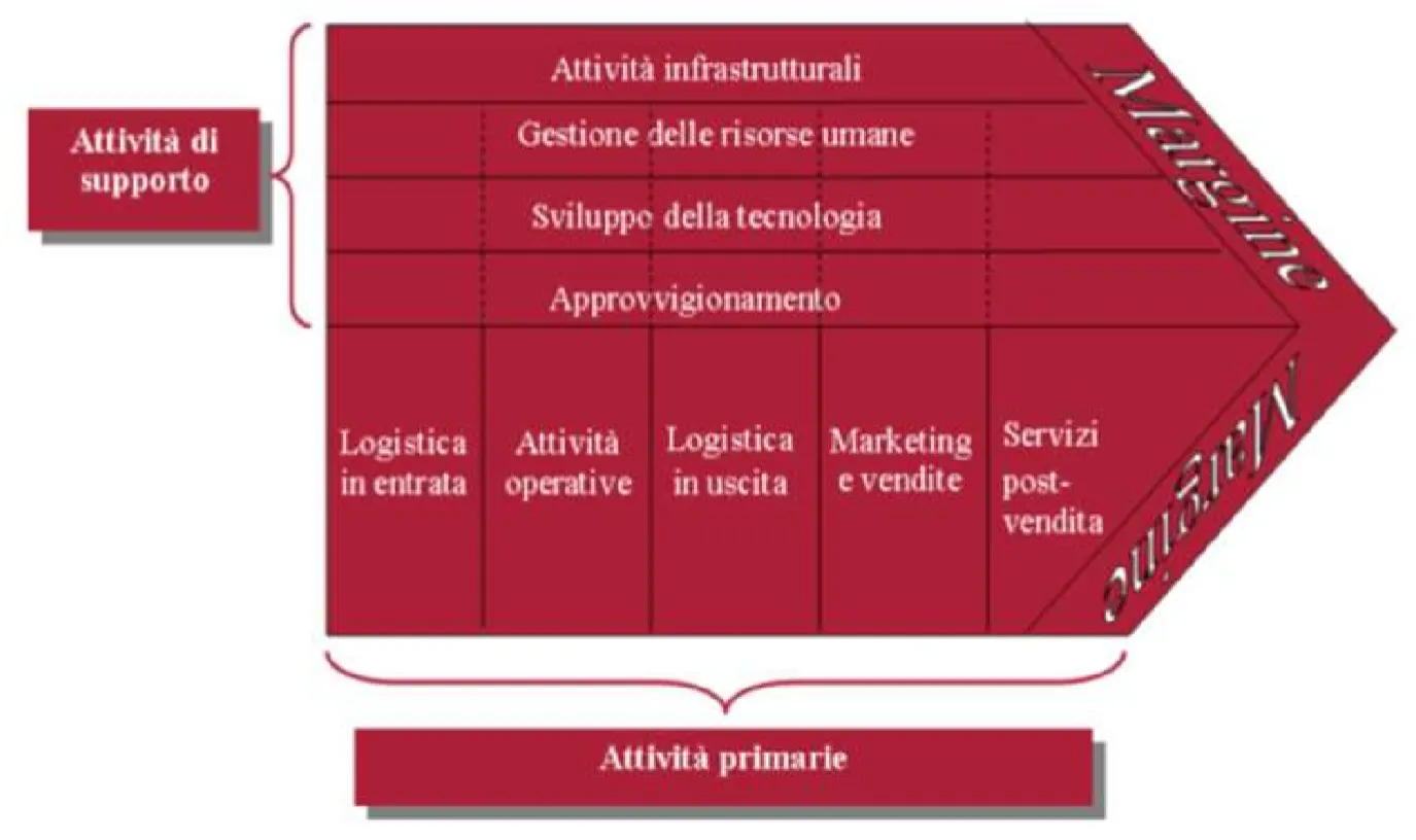 Catena del valore