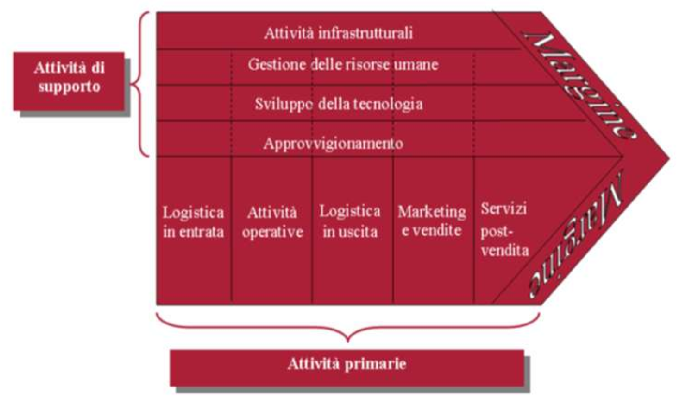 Catena del valore