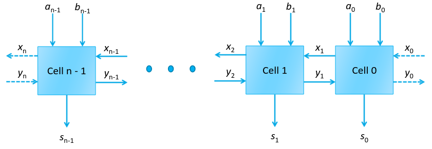 Celle iterative generiche