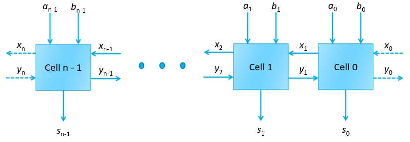 Celle iterative generiche
