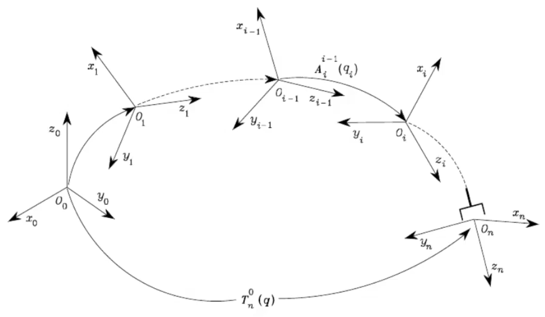 Chain of transformations