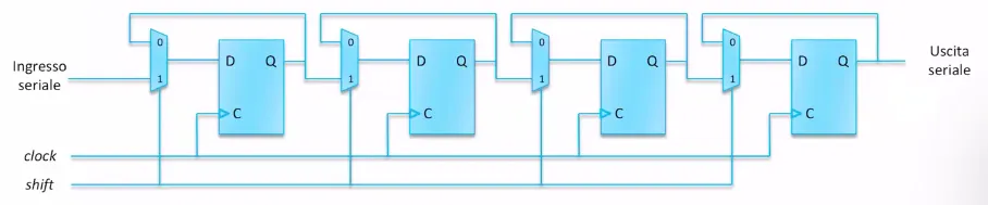 Circuito del registro a scorrimento con load-enable