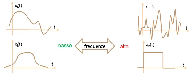 Segnali ad alta e bassa frequenza