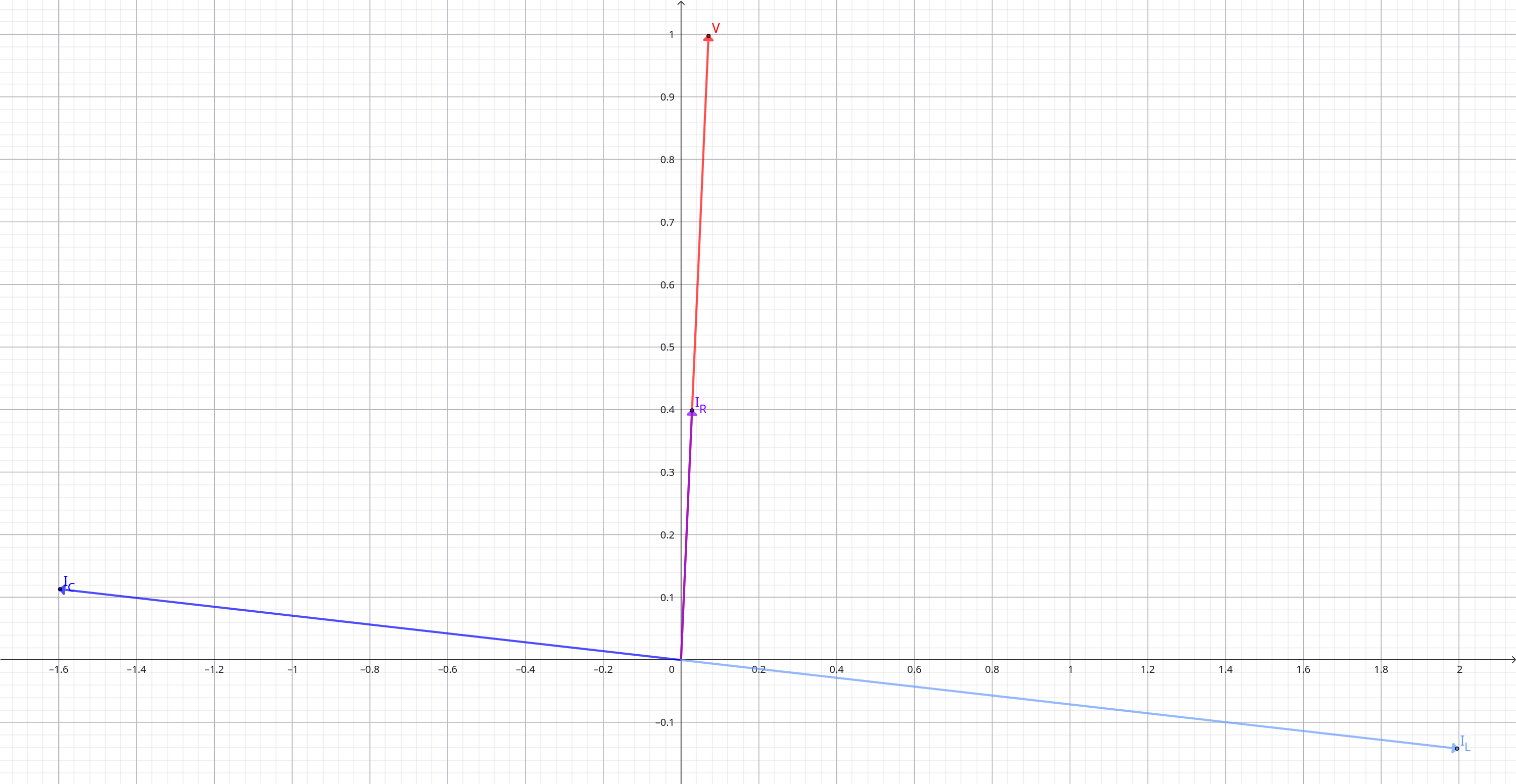 Grafico