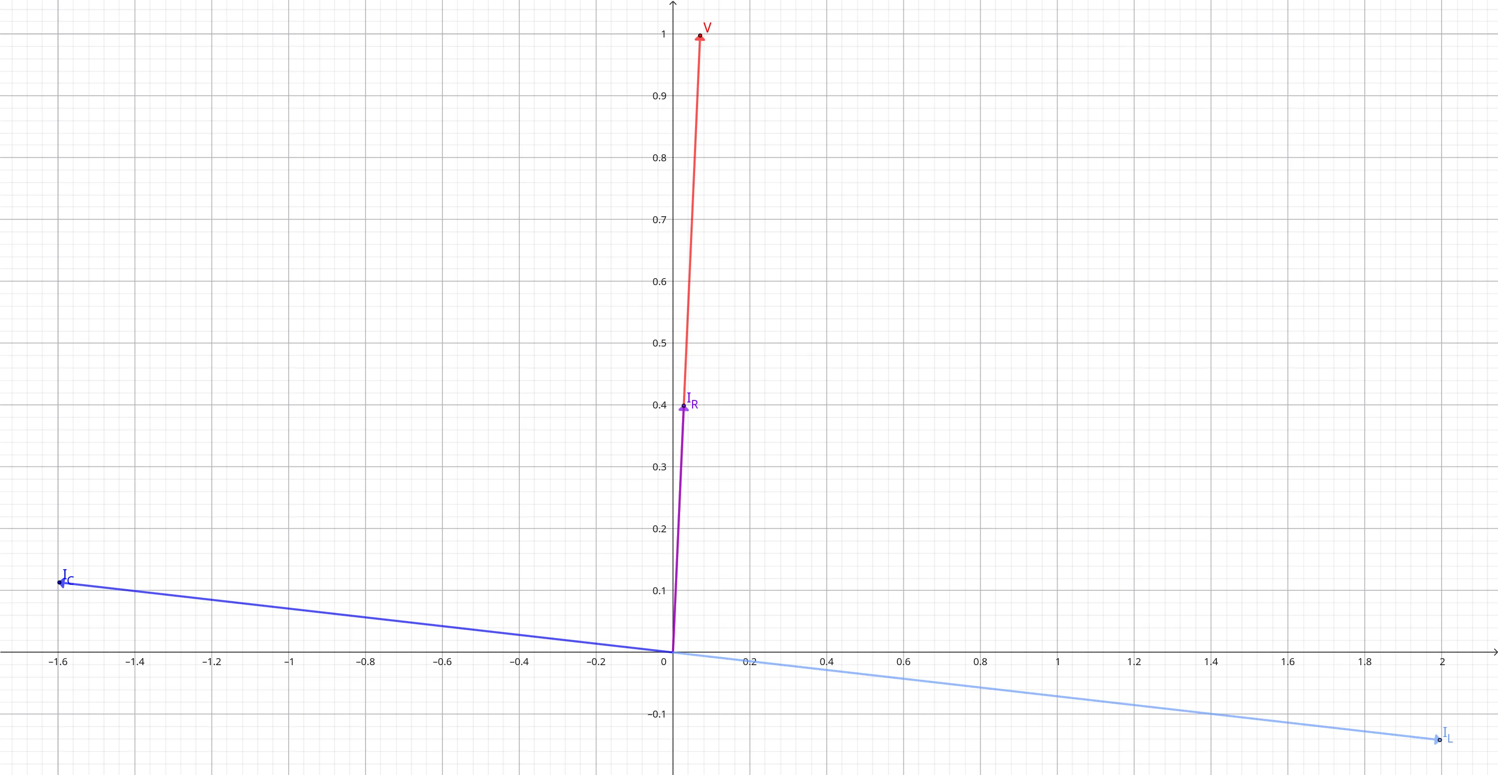 Grafico