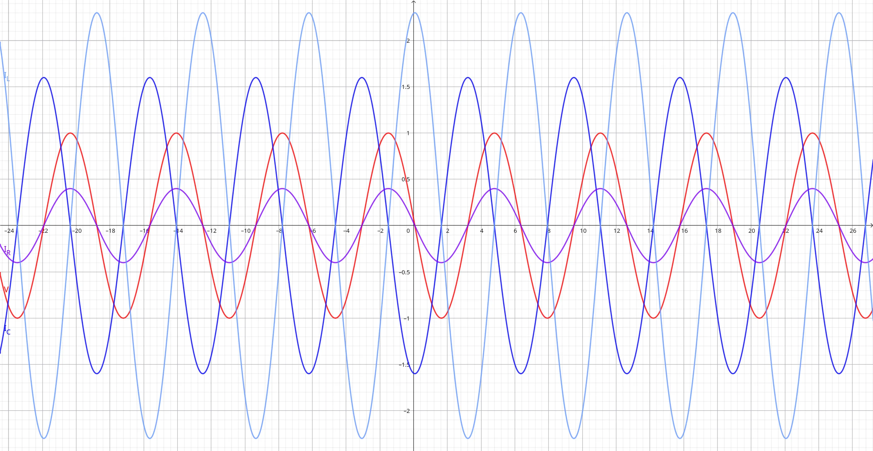 Grafico