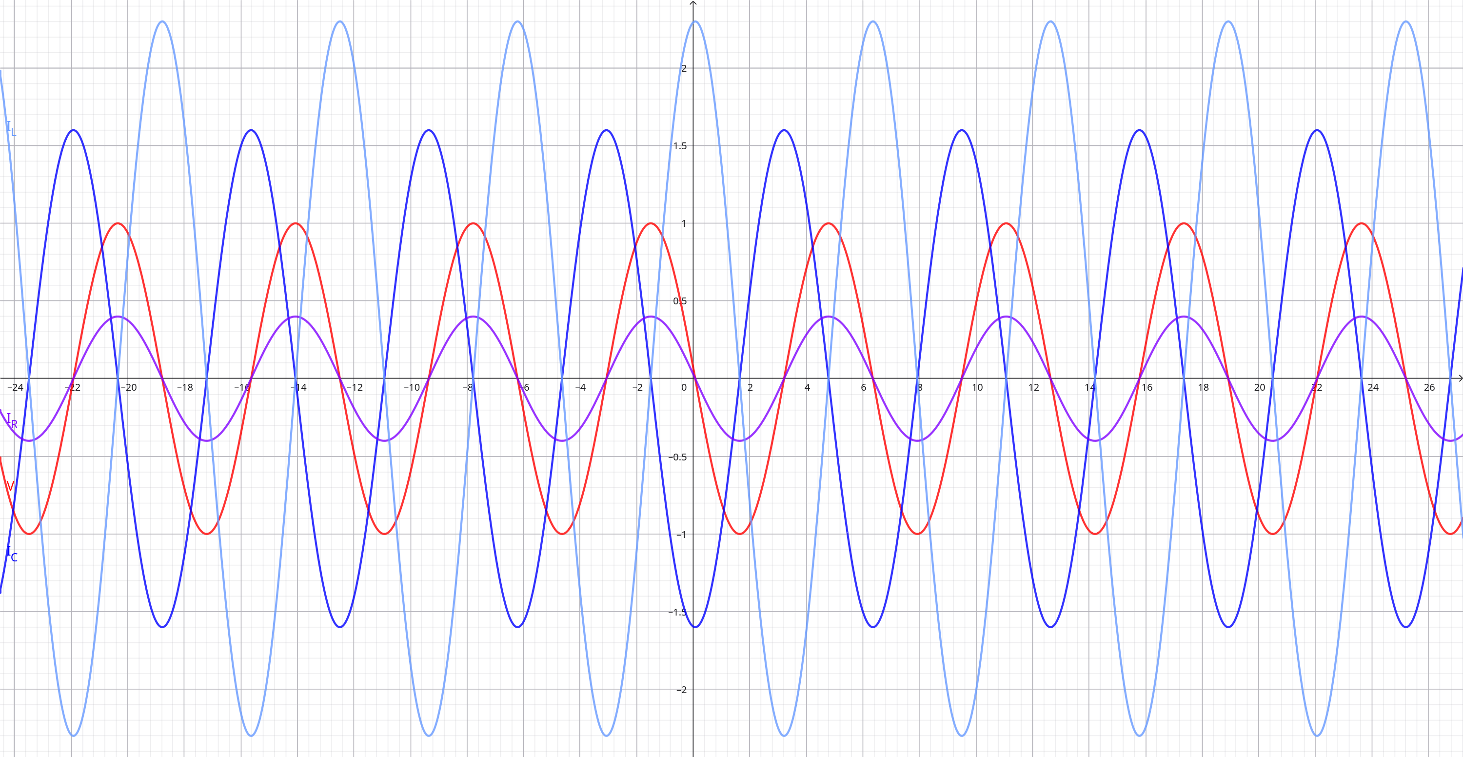 Grafico