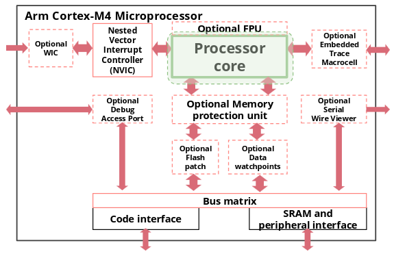 Diagram of the internals of the Cortex M4