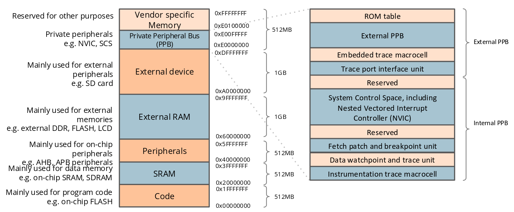 Regions in the Cortex M4 memory
