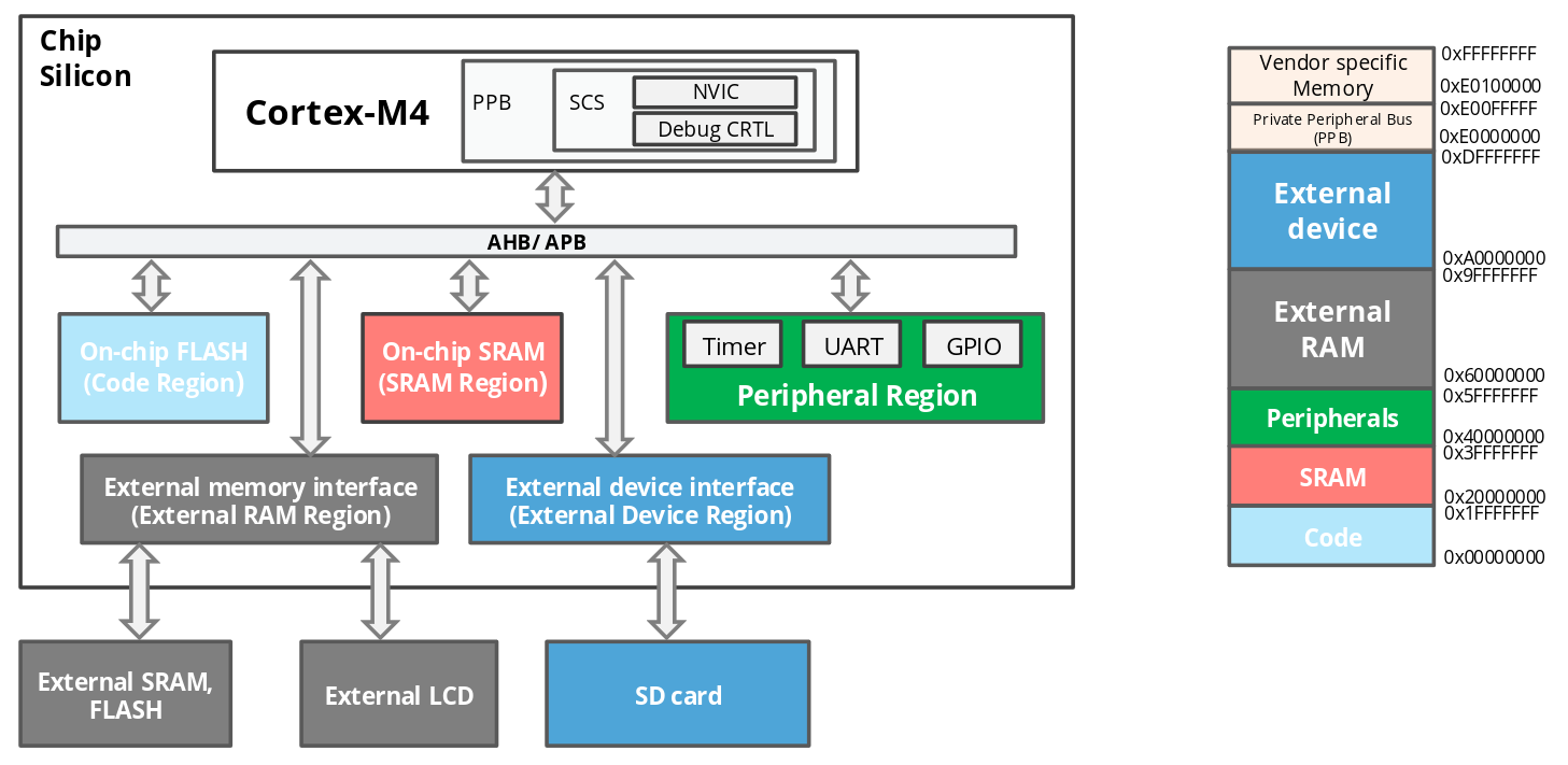 Regions in the Cortex M4 memory