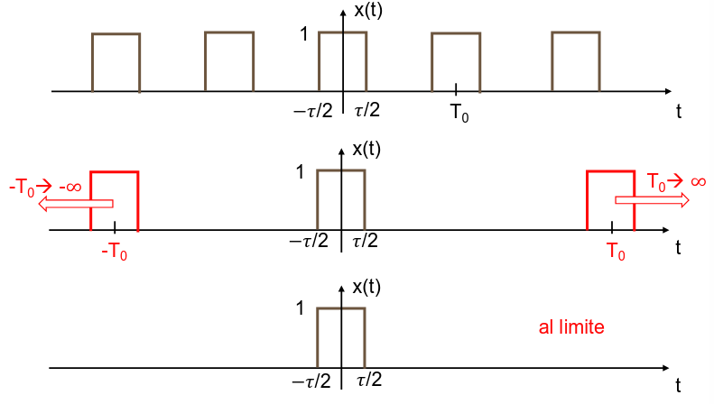 Rappresentazione grafica della deperiodizzazione