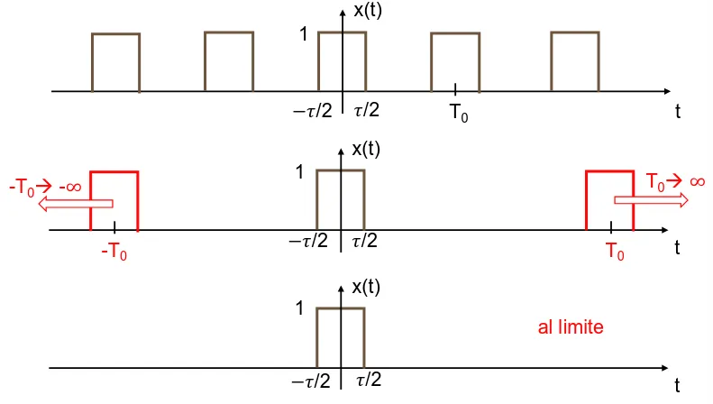 Rappresentazione grafica della de-periodizzazione