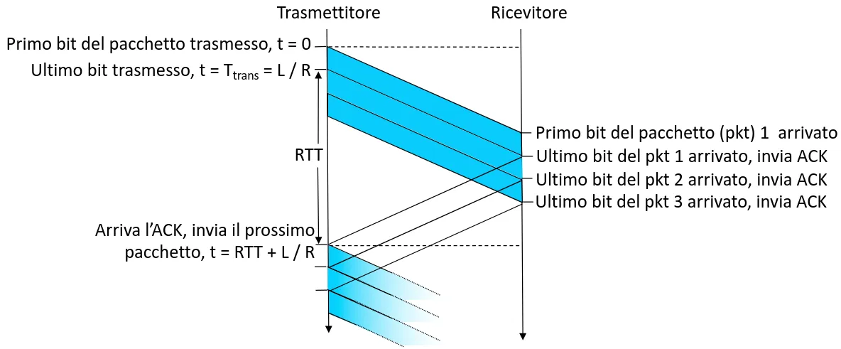 Diagramma del funzionamento di Go-nack-N