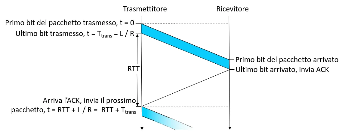 Diagramma del funzionamento di Stop-and-Wait