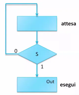 Diagramma ASM del busy waiting