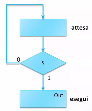 Diagramma ASM del busy waiting