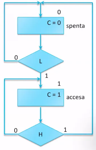 Esempio di diagramma ASM