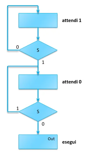 Diagramma ASM dell'edge detector