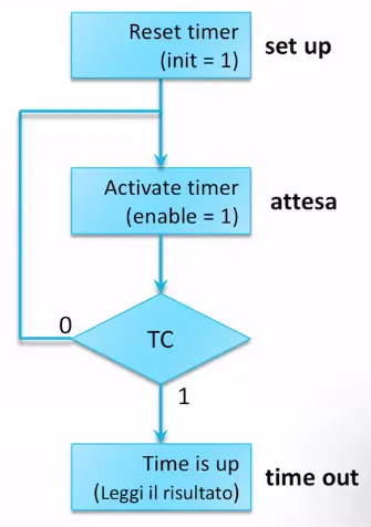 Diagramma ASM del fire and check