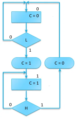 Esempio di diagramma ASM con uscite dipendenti dagli ingressi
