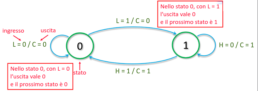 Diagramma degli stati della caldaia