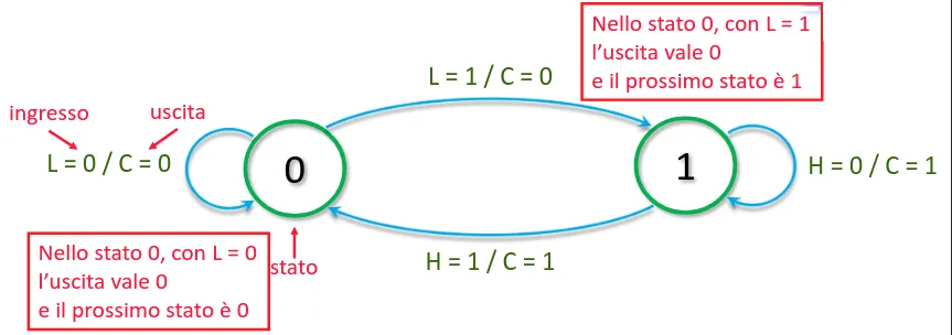 Diagramma degli stati della caldaia