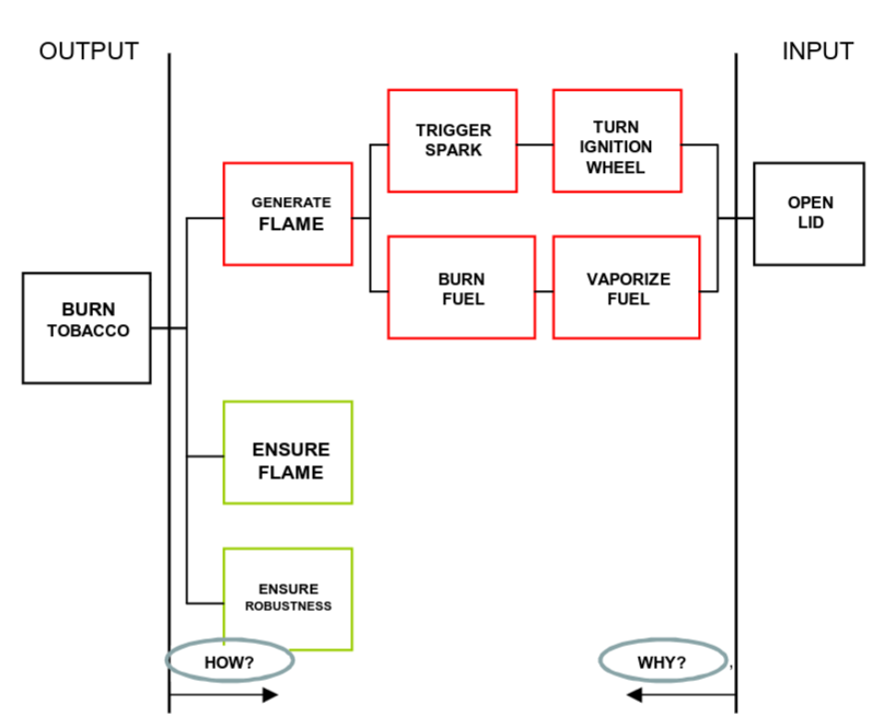 Diagramma FAST