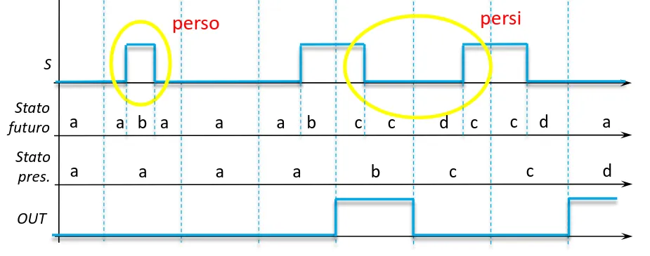 Diagramma temporale con cambiamenti persi