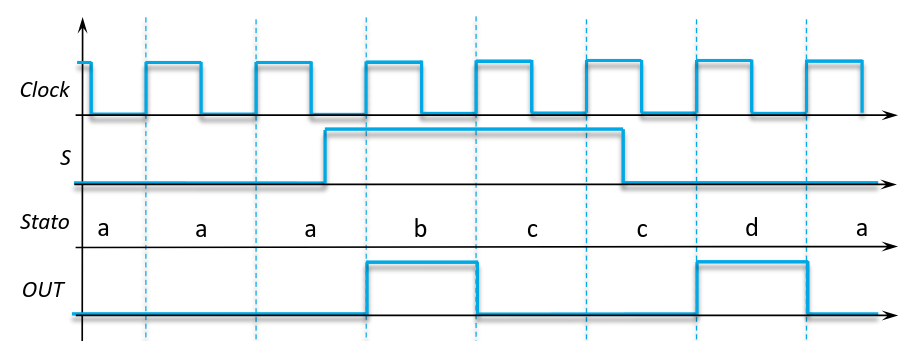 Diagramma temporale