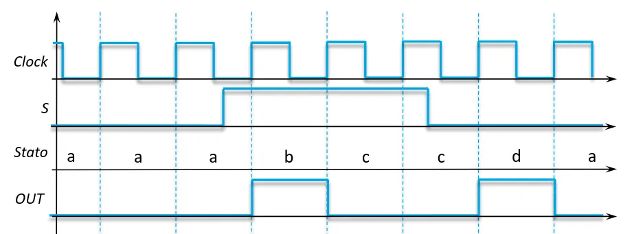 Diagramma temporale