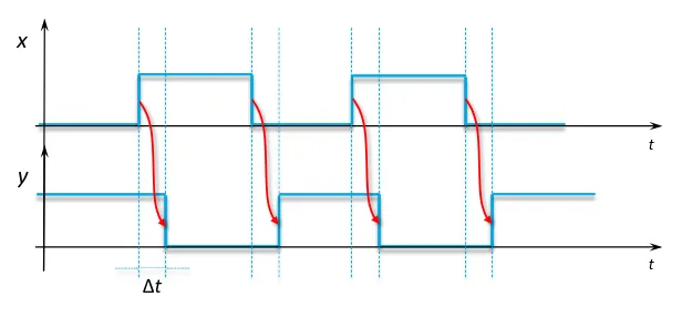 Diagramma temporale invertitore con ritardi